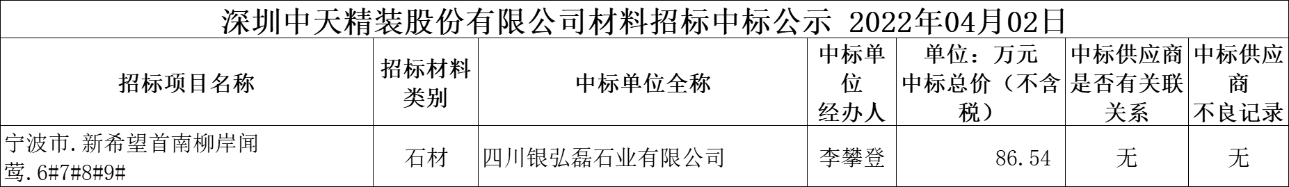  2022年4月2日材料招标结果公示(图1)