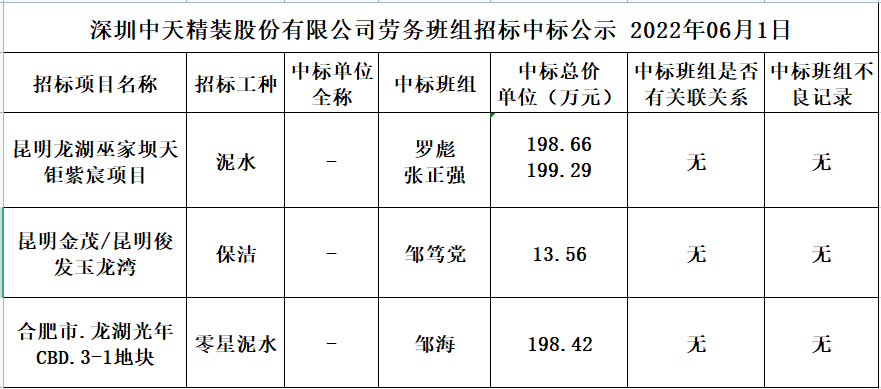 2022年5月12日劳务资源部第三十一次招标结果公示(图1)