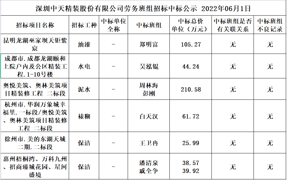 2022年5月28日劳务资源部第三十五次招标结果公示(图1)