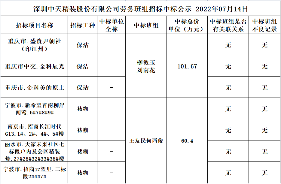 2022年6月29日劳务资源部第四十四次招标结果公示(图1)