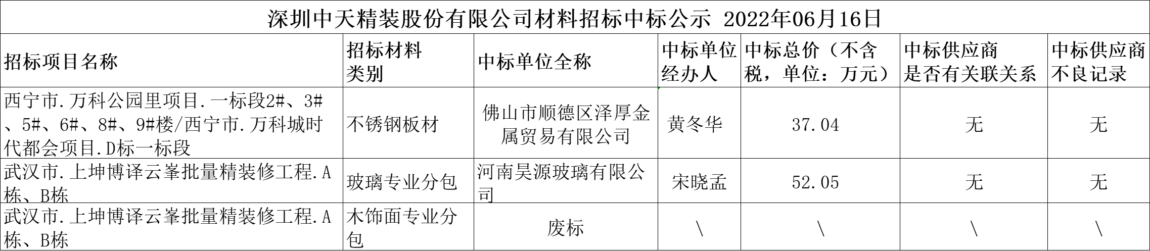  2022年6月16日材料招标结果公示(图1)