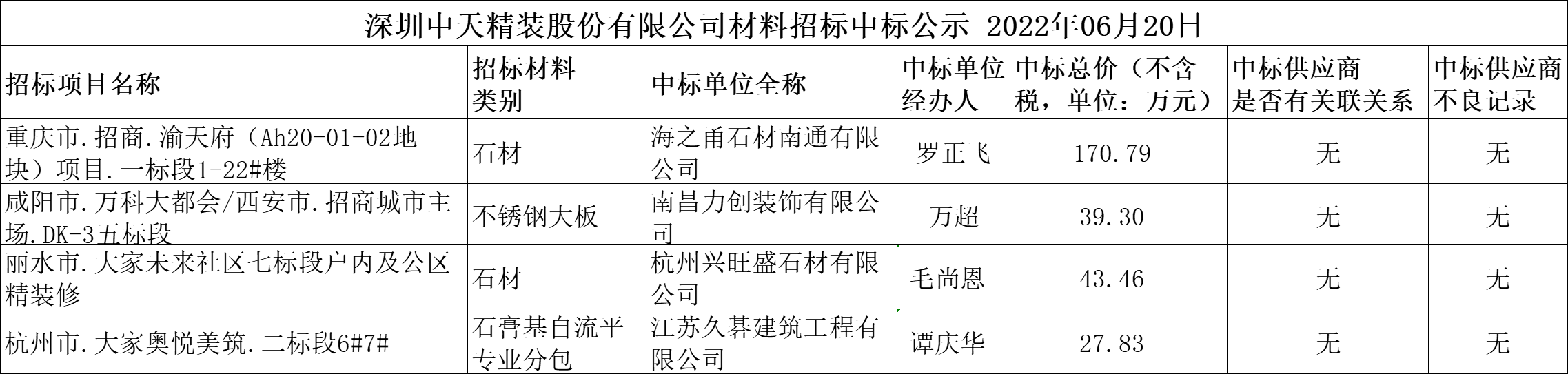 2022年6月20日材料招标结果公示(图1)