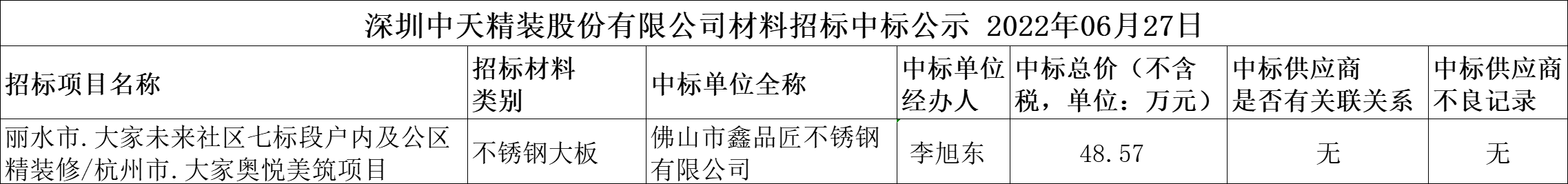  2022年6月27日材料招标结果公示(图1)