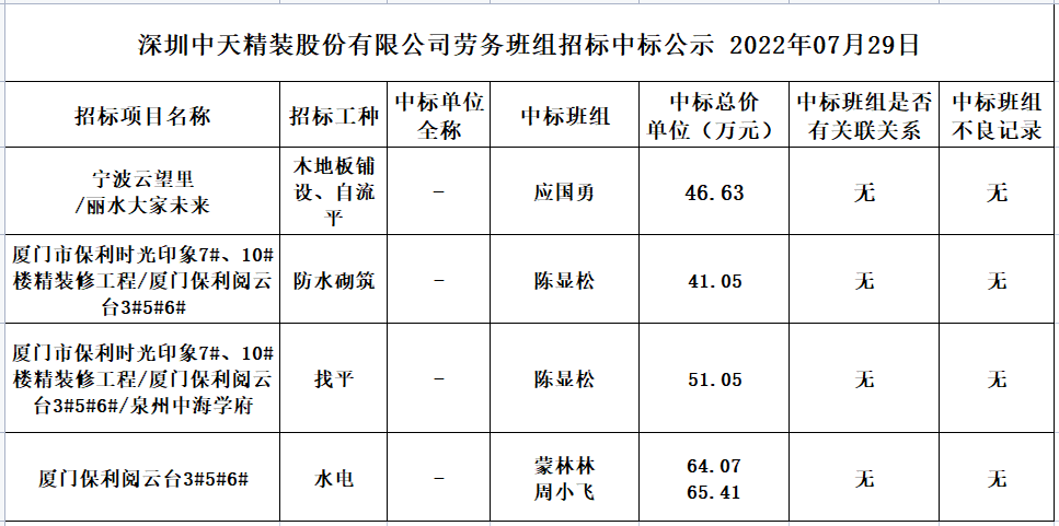 2022年7月28日劳务资源部第五十三次招标结果公示(图1)