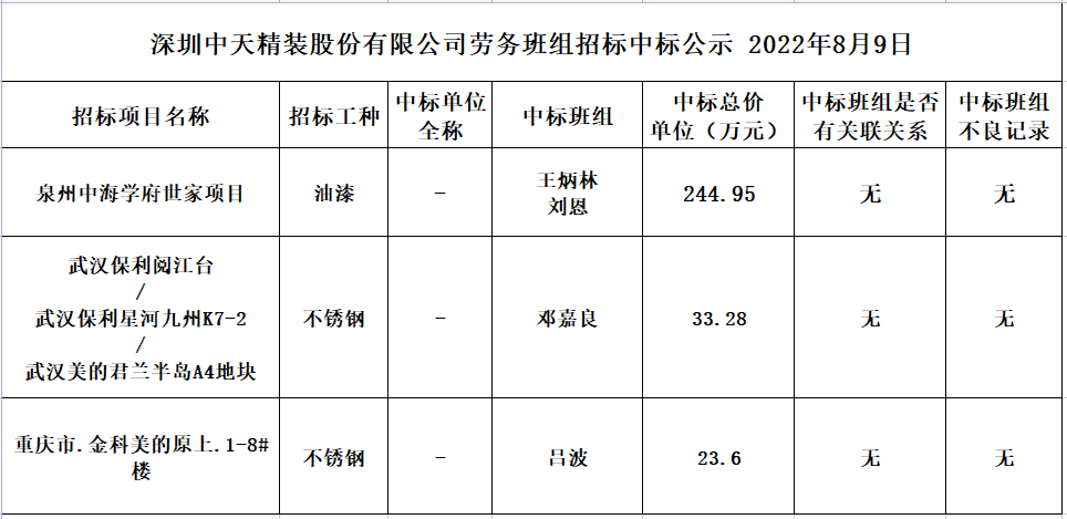 2022年8月3日劳务资源部第五十六次招标结果公示(图1)