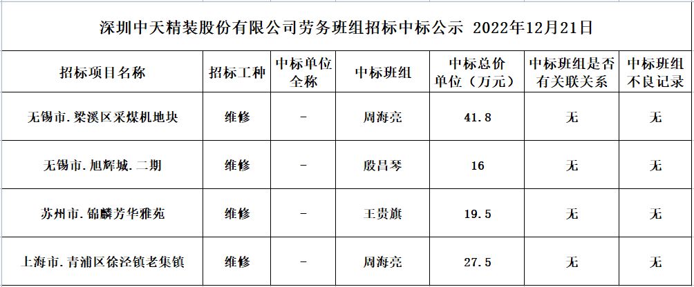 2022年12月12日劳务资源部第九十五次招标结果公示(图1)