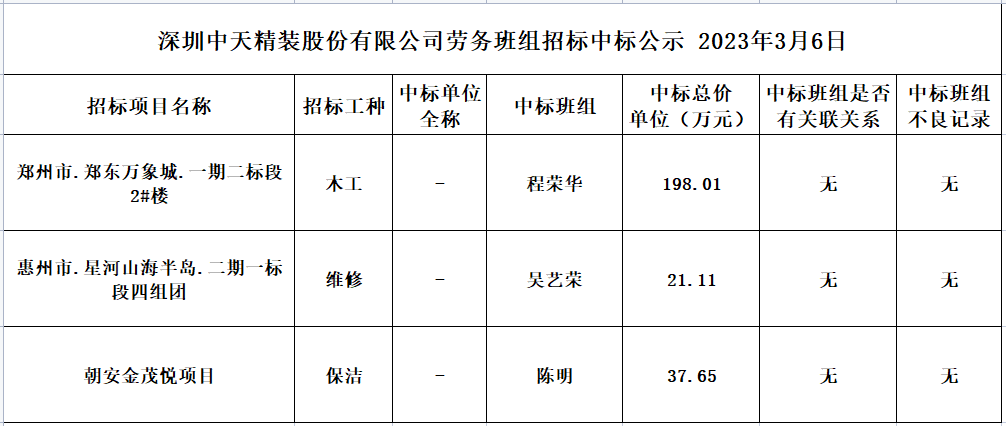 2023年度劳务资源部第十五次招标结果公示2023.03.06(图1)