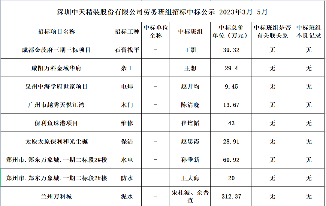  2023年度劳务资源部3-5月劳务招标结果公示(图1)