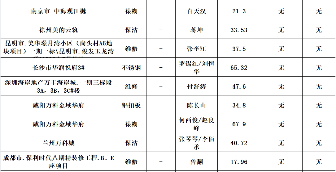  2023年度劳务资源部3-5月劳务招标结果公示(图7)