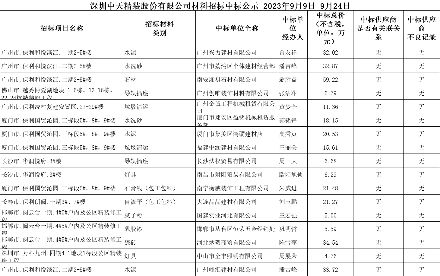  2023年9月9日-9月24日材料招标结果公示(图1)